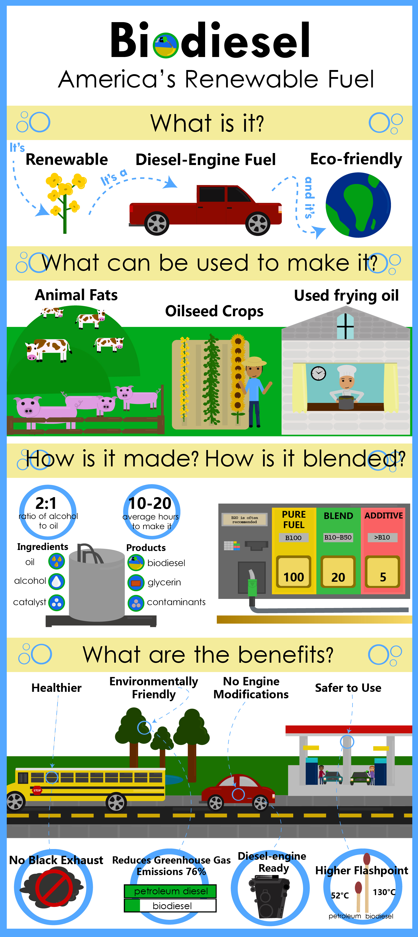 Biodiesel: America's Renewable Fuel